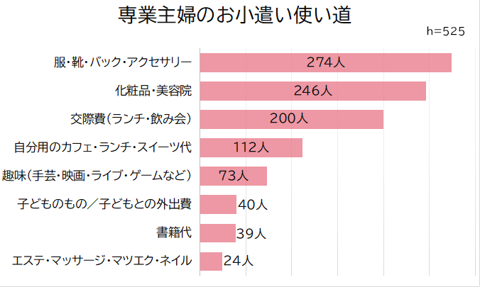 専業主婦のお小遣い使い道 調査結果グラフ