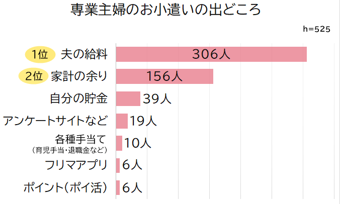 専業主婦のお小遣いの出どころ