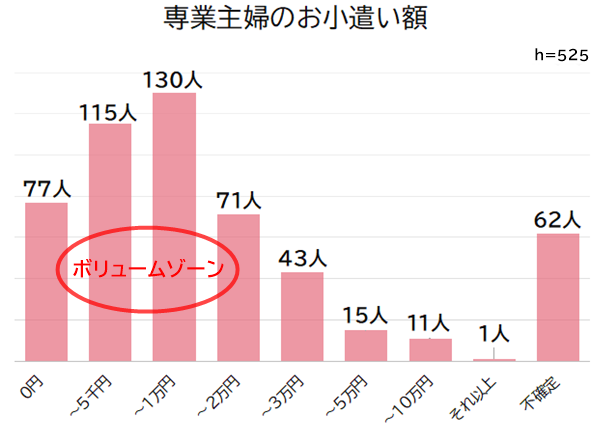 専業主婦のお小遣い額 調査結果グラフ