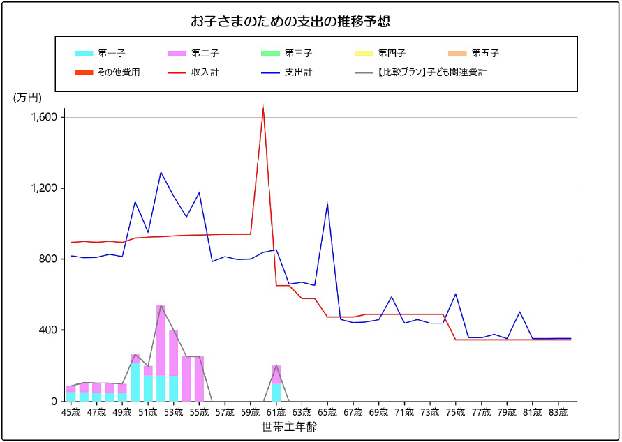 子どもの支出推移グラフ