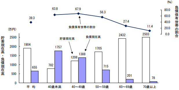 世帯主の年齢階級別貯蓄・負債現在高、負債保有世帯の割合（二人以上の世帯）－2023年－