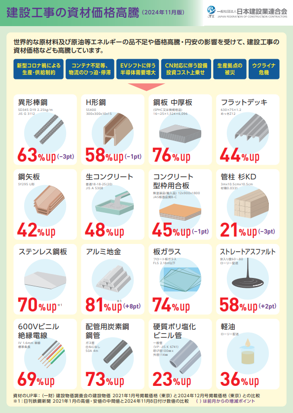 建設工事の資材価格高騰 出典元 日本建設業連合会